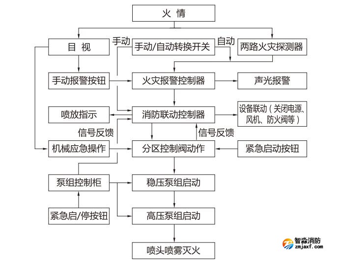 開(kāi)式高壓細(xì)水霧工作原理圖