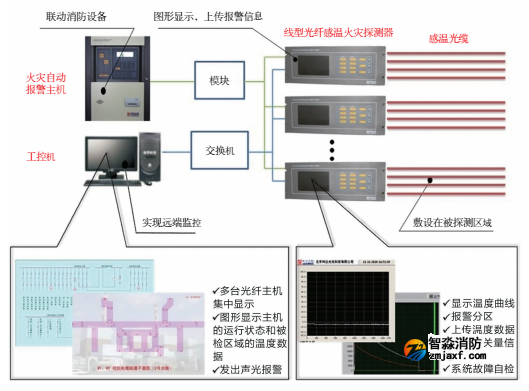 利達線型光纖感溫火災探測系統