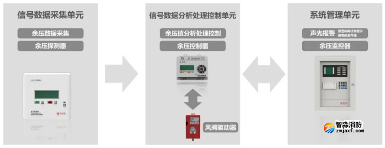 利達消防應急疏散余壓監(jiān)控系統(tǒng)工作原理