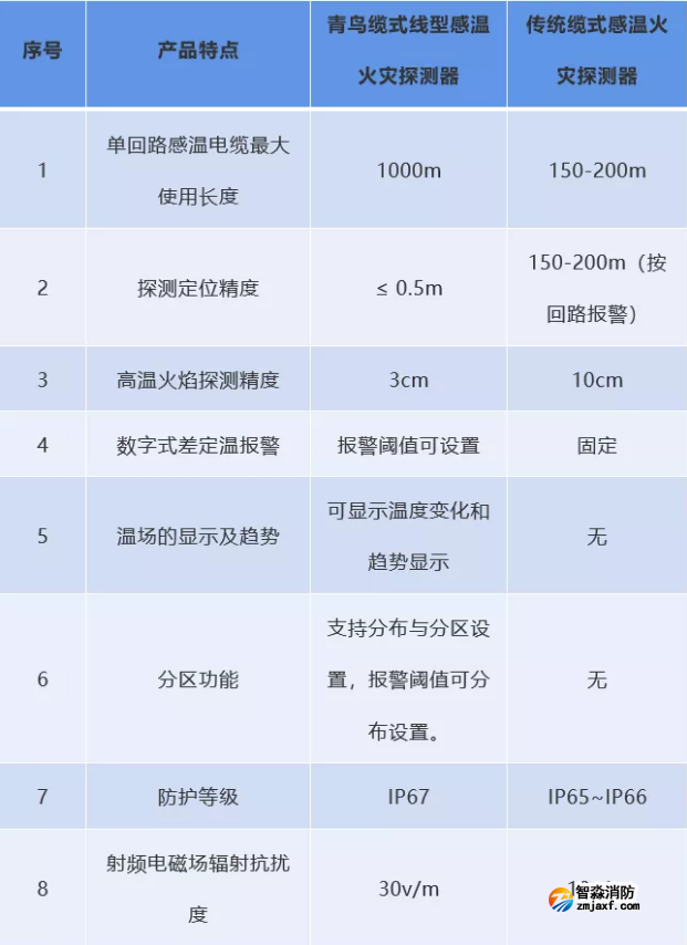 青鳥與傳統(tǒng)感溫火災(zāi)探測器特性對比