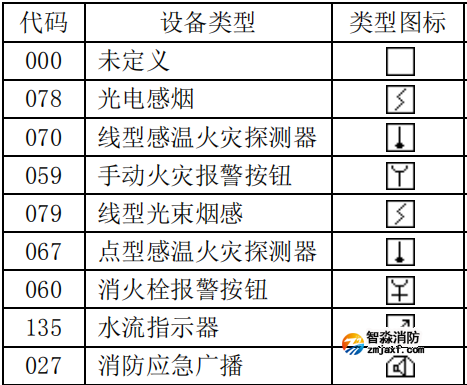 泰和安設備類型編號代碼表