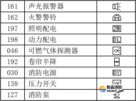 泰和安設備類型編號代碼表