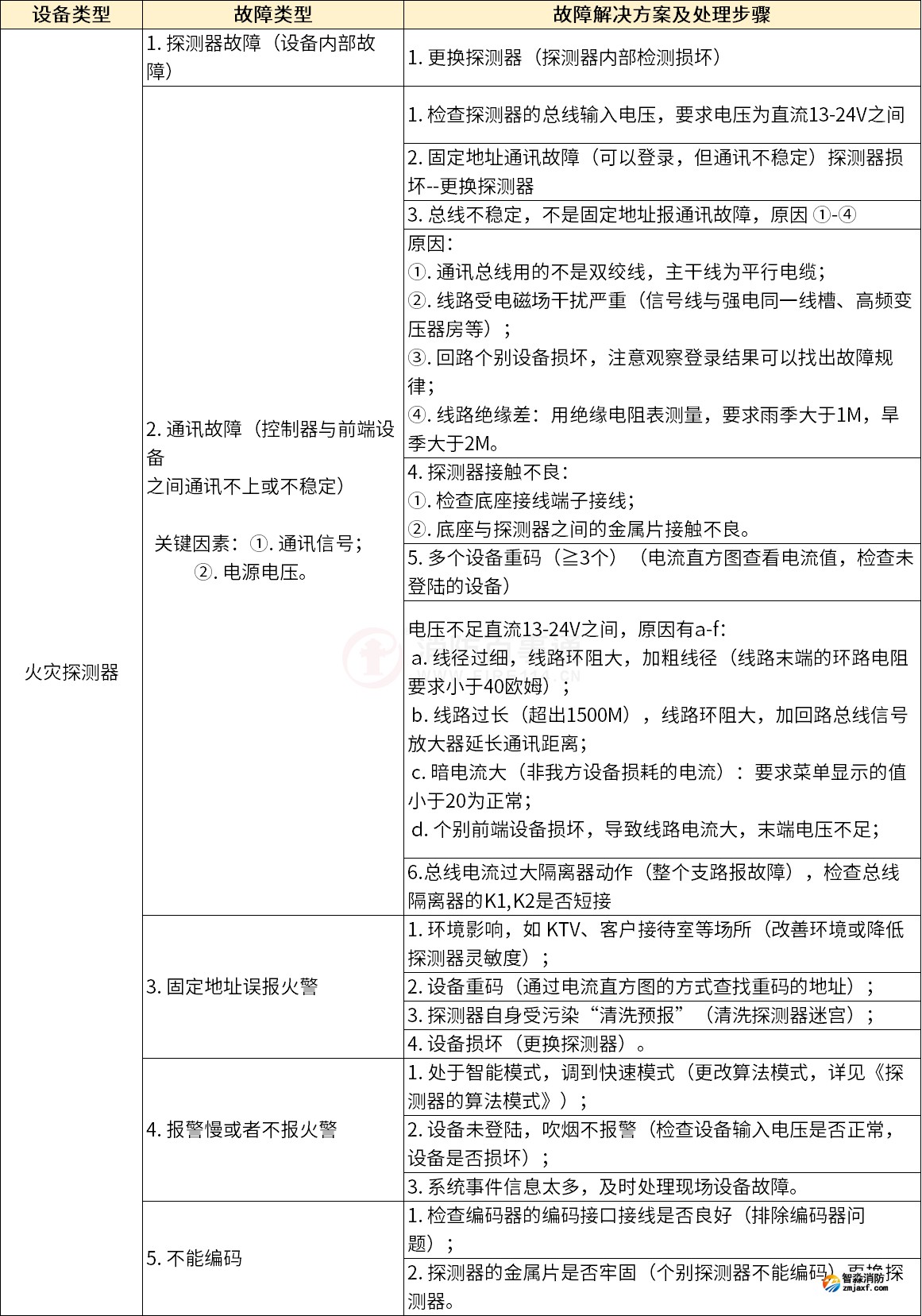 泰和安火災(zāi)自動(dòng)報(bào)警系統(tǒng)常見(jiàn)故障解答