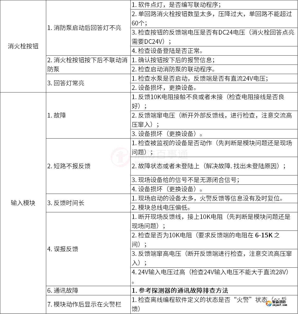 泰和安火災(zāi)自動(dòng)報(bào)警系統(tǒng)常見(jiàn)故障解答