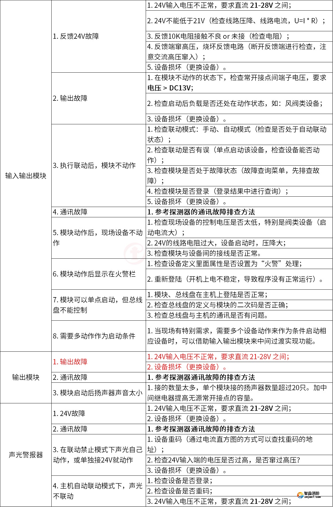 泰和安火災(zāi)自動(dòng)報(bào)警系統(tǒng)常見(jiàn)故障解答