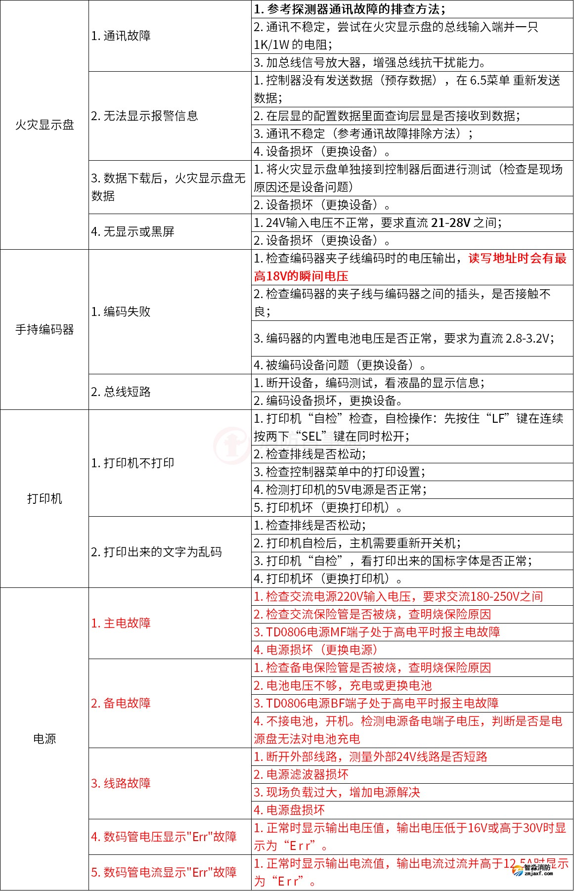 泰和安火災(zāi)自動(dòng)報(bào)警系統(tǒng)常見(jiàn)故障解答