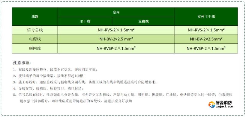 可燃?xì)怏w報警系統(tǒng)線型選擇