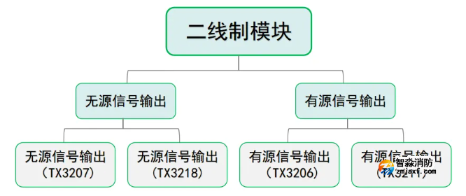 二線制模塊分類