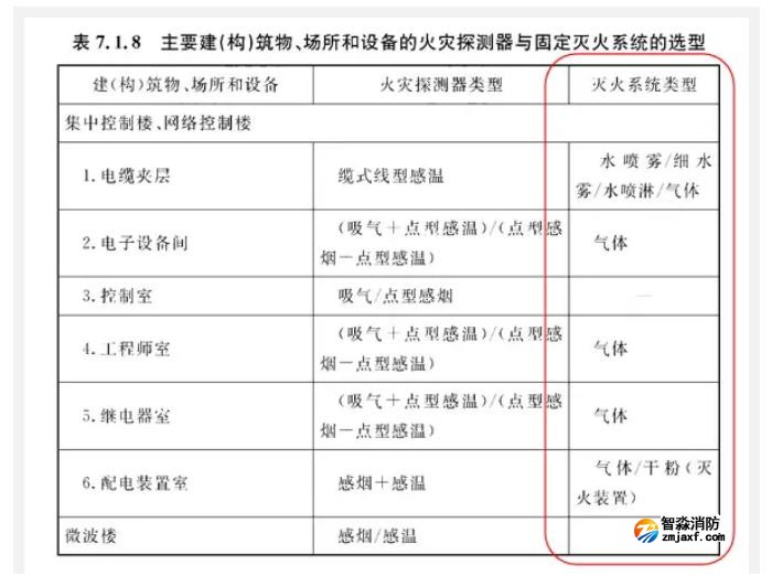 哪些場所要求設置氣體滅火