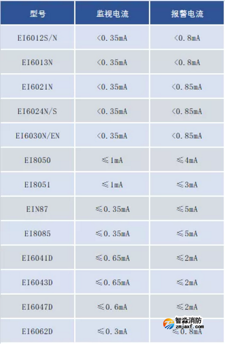 依愛二線制火災(zāi)自動(dòng)報(bào)警聯(lián)動(dòng)系統(tǒng)設(shè)備選擇