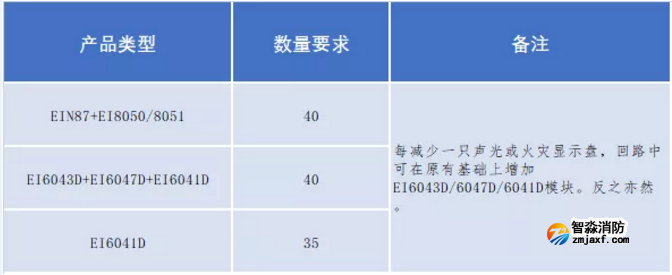 依愛二線制火災(zāi)自動(dòng)報(bào)警聯(lián)動(dòng)系統(tǒng)技術(shù)指導(dǎo)