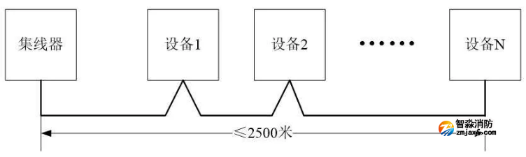 依愛火災(zāi)報警控制器采用CAN聯(lián)網(wǎng)手拉手布線