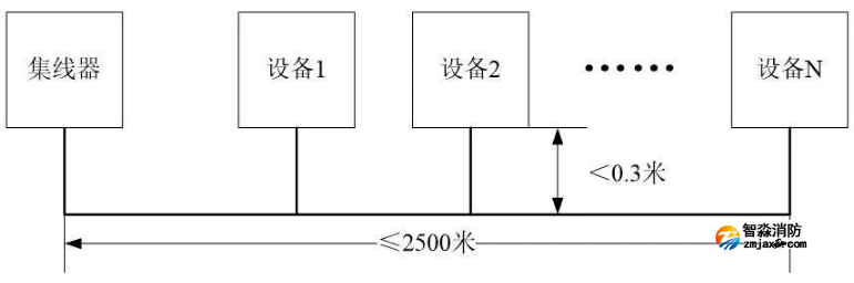 依愛火災(zāi)報警控制器采用CAN聯(lián)網(wǎng)T型布線