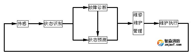 預(yù)測性維護(hù)服務(wù)流程