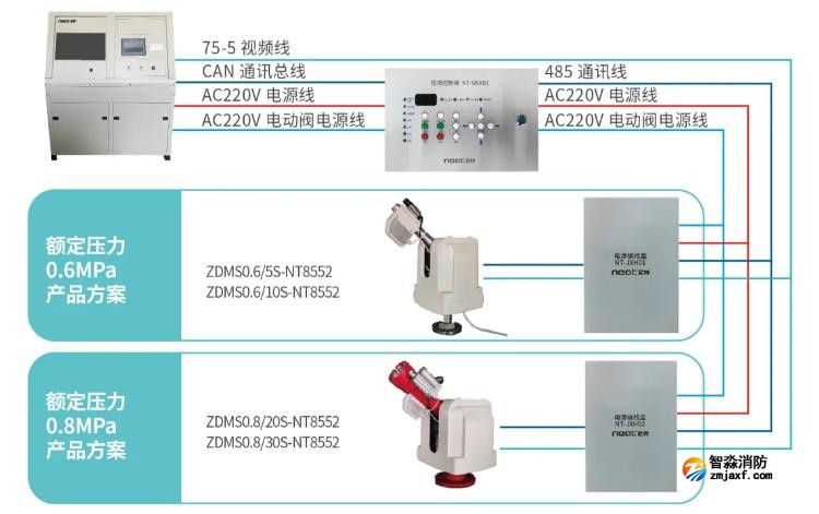 尼特智能自動跟蹤定位射流滅火系統(tǒng)方案