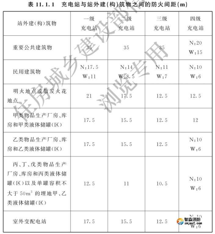 充電站與站外建（構）筑物之間的防火間距
