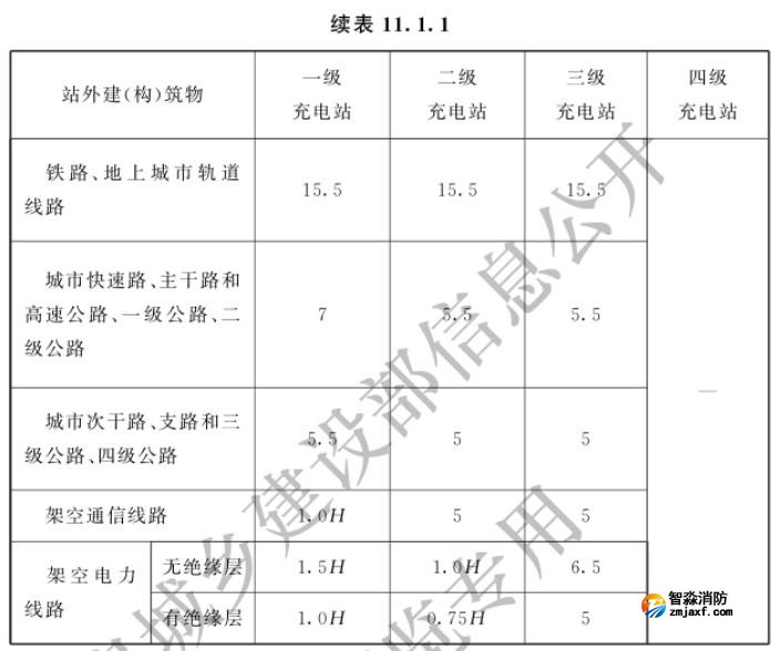 充電站與站外建（構）筑物之間的防火間距
