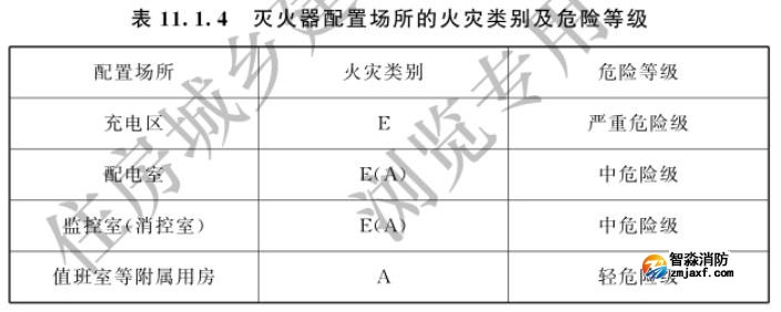 滅火器配置場所的火災類別及危險等級